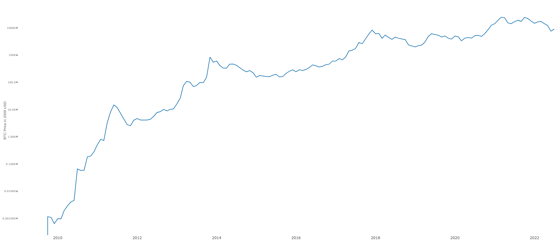 bitcoin exchange rate 2009